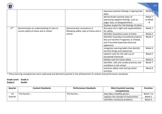 265
expresses positive feelings in appropriate
ways
Week 6
demonstrates positive ways of
expressing negative feelings, such as
anger, fear, or disappointment
Week 7
to Week
8
displays respect for the feelings of others
4tth demonstrates an understanding of rules to
ensure safety at home and in school
demonstrates consistency in
following safety rules at home and in
school.
discusses one’s right and responsibilities
for safety
Week 1
identifies hazardous areas at home Week 2
identifies hazardous household products
that are harmful if ingested, or inhaled,
and if touched especially electrical
appliances
Week 3
recognizes warning labels that identify
harmful things and substances
Week 4
explains rules for the safe use of
household chemicals
Week 5
follows rules for home safety Week 6
identifies safe and unsafe practices and
conditions in the school
Week 7
practices safety rules during school
activities
Week 8
* These learning competencies were rephrased and deemed essential in the achievement of content and performance standards.
Grade Level: Grade 3
Subject: Health
Quarter Content Standards Performance Standards Most Essential Learning
Competencies
Duration
1st
Quarter
The learner… The learner… describes a healthy person Week 1 to
Week 2
explains the concept of malnutrition
identifies nutritional problems Week 3
 