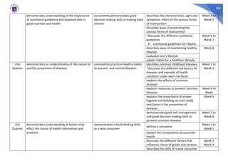 266
demonstrates understanding of the importance
of nutritional guidelines and balanced diet in
good nutrition and health
consistently demonstrates good
decision-making skills in making food
choices
describes the characteristics, signs and
symptoms, effect of the various forms
of malnutrition
Week 4 to
Week 5
discusses ways of preventing the
various forms of malnutrition
*discusses the different nutritional
guidelines
• nutritional guidelines for Filipino
Week 6 to
Week 7
describes ways of maintaining healthy
lifestyle
Week 8
evaluates one’s lifestyle
adopts habits for a healthier lifestyle
2nd
Quarter
demonstrates an understanding of the nature of
and the prevention of diseases
consistently practices healthy habits
to prevent and control diseases
identifies common childhood diseases Week 1 to
Week 3
*discusses the different risk factors for
diseases and example of health
condition under each risk factor
explains the effects of common
diseases
explains measures to prevent common
diseases
Week 4 to
Week
explains the importance of proper
hygiene and building up one's body
resistance in the prevention of
diseases
Week 6
demonstrates good self-management
and good-decision making-skills to
prevent common diseases
Week 7 to
Week 8
3rd
Quarter
demonstrates understanding of factors that
affect the choice of health information and
products
demonstrates critical thinking skills
as a wise consumer
defines a consumer
Week 1 to
Week 2
explain the components of consumer
health
discusses the different factors that
influence choice of goods and services
Week 3
Week 4
describes the skills of a wise consumer
 