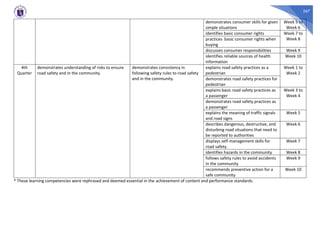 267
demonstrates consumer skills for given
simple situations
Week 5 to
Week 6
identifies basic consumer rights Week 7 to
Week 8
practices basic consumer rights when
buying
discusses consumer responsibilities Week 9
identifies reliable sources of health
information
Week 10
4th
Quarter
demonstrates understanding of risks to ensure
road safety and in the community.
demonstrates consistency in
following safety rules to road safety
and in the community.
explains road safety practices as a
pedestrian
Week 1 to
Week 2
demonstrates road safety practices for
pedestrian
explains basic road safety practices as
a passenger
Week 3 to
Week 4
demonstrates road safety practices as
a passenger
explains the meaning of traffic signals
and road signs
Week 5
describes dangerous, destructive, and
disturbing road situations that need to
be reported to authorities
Week 6
displays self-management skills for
road safety.
Week 7
identifies hazards in the community Week 8
follows safety rules to avoid accidents
in the community
Week 9
recommends preventive action for a
safe community
Week 10
* These learning competencies were rephrased and deemed essential in the achievement of content and performance standards.
 