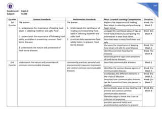 268
Grade Level: Grade 4
Subject: Health
Quarter Content Standards Performance Standards Most Essential Learning Competencies Duration
1st
Quarter
The learner...
1. understands the importance of reading food
labels in selecting healthier and safer food
2. understands the importance of following food
safety principles in preventing common food-
borne diseases
3. understands the nature and prevention of
food borne diseases
The learner...
1. Understands the significance of
reading and interpreting food
label in selecting healthier and
safer food
2. practices daily appropriate food
safety habits to prevent food-
borne disease
explains the importance of reading
food labels in selecting and purchasing
foods to eat
Week 1 to
Week 2
analyzes the nutritional value of two or
more food products by comparing the
information in their food labels
Week 3 to
Week 4
describes ways to keep food clean and
safe
discusses the importance of keeping
food clean and safe to avoid disease
Week 5 to
Week 6
identifies common food-borne
diseases
Week 7 to
Week 8
describes general signs and symptoms
of food-borne diseases
2nd
Quarter
understands the nature and prevention of
common communicable diseases
consistently practices personal and
environmental measures to prevent
and control common communicable
diseases
describes communicable diseases Week 1
identifies the various disease agents of
communicable diseases
Week 2 to
Week 3
enumerates the different elements in
the chain of infection
Week 4 to
Week 5
describes how communicable diseases
can be transmitted from one person to
another.
Week 6 to
Week 7
demonstrates ways to stay healthy and
prevent and control common
communicable diseases
Week 8 to
Week 9
identifies ways to break the chain of
infection at respective
practices personal habits and
environmental sanitation to prevent
 