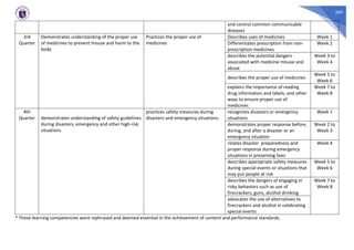 269
and control common communicable
diseases
3rd
Quarter
Demonstrates understanding of the proper use
of medicines to prevent misuse and harm to the
body
Practices the proper use of
medicines
Describes uses of medicines Week 1
Differentiates prescription from non-
prescription medicines
Week 2
describes the potential dangers
associated with medicine misuse and
abuse
Week 3 to
Week 4
describes the proper use of medicines
Week 5 to
Week 6
explains the importance of reading
drug information and labels, and other
ways to ensure proper use of
medicines
Week 7 to
Week 8
4th
Quarter demonstrates understanding of safety guidelines
during disasters, emergency and other high-risk
situations
practices safety measures during
disasters and emergency situations.
recognizes disasters or emergency
situations
Week 1
demonstrates proper response before,
during, and after a disaster or an
emergency situation
Week 2 to
Week 3
relates disaster preparedness and
proper response during emergency
situations in preserving lives
Week 4
describes appropriate safety measures
during special events or situations that
may put people at risk
Week 5 to
Week 6
describes the dangers of engaging in
risky behaviors such as use of
firecrackers, guns, alcohol drinking
Week 7 to
Week 8
advocates the use of alternatives to
firecrackers and alcohol in celebrating
special events
* These learning competencies were rephrased and deemed essential in the achievement of content and performance standards.
 