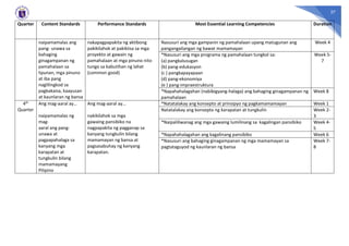 27
Quarter Content Standards Performance Standards Most Essential Learning Competencies Duration
naipamamalas ang
pang- unawa sa
bahaging
ginagampanan ng
pamahalaan sa
lipunan, mga pinuno
at iba pang
naglilingkod sa
pagkakaisa, kaayusan
at kaunlaran ng bansa
nakapagpapakita ng aktibong
pakikilahok at pakikiisa sa mga
proyekto at gawain ng
pamahalaan at mga pinuno nito
tungo sa kabutihan ng lahat
(common good)
Nasusuri ang mga gampanin ng pamahalaan upang matugunan ang
pangangailangan ng bawat mamamayan
Week 4
*Nasusuri ang mga programa ng pamahalaan tungkol sa:
(a) pangkalusugan
(b) pang-edukasyon
(c ) pangkapayapaan
(d) pang-ekonomiya
(e ) pang-impraestruktura
Week 5-
7
*Napahahalagahan (nabibigyang-halaga) ang bahaging ginagampanan ng
pamahalaan
Week 8
4th
Quarter
Ang mag-aaral ay…
naipamamalas ng
mag-
aaral ang pang-
unawa at
pagpapahalaga sa
kanyang mga
karapatan at
tungkulin bilang
mamamayang
Pilipino
Ang mag-aaral ay…
nakikilahok sa mga
gawaing pansibiko na
nagpapakita ng pagganap sa
kanyang tungkulin bilang
mamamayan ng bansa at
pagsasabuhay ng kanyang
karapatan.
*Natatalakay ang konsepto at prinsipyo ng pagkamamamayan Week 1
Natatalakay ang konsepto ng karapatan at tungkulin Week 2-
3
*Naipaliliwanag ang mga gawaing lumilinang sa kagalingan pansibiko Week 4-
5
*Napahahalagahan ang kagalinang pansibiko Week 6
*Nasusuri ang bahaging ginagampanan ng mga mamamayan sa
pagtataguyod ng kaunlaran ng bansa
Week 7-
8
 