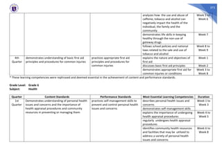 272
analyzes how the use and abuse of
caffeine, tobacco and alcohol can
negatively impact the health of the
individual, the family and the
community
Week 5 to
Week 6
demonstrates life skills in keeping
healthy through the non-use of
gateway drugs
Week 7
follows school policies and national
laws related to the sale and use of
tobacco and alcohol
Week 8 to
Week 9
4th
Quarter
demonstrates understanding of basic first aid
principles and procedures for common injuries
practices appropriate first aid
principles and procedures for
common injuries
explains the nature and objectives of
first aid
Week 1
discusses basic first aid principles Week 2
demonstrates appropriate first aid for
common injuries or conditions
Week 3 to
Week 8
* These learning competencies were rephrased and deemed essential in the achievement of content and performance standards.
Grade Level: Grade 6
Subject: Health
Quarter Content Standards Performance Standards Most Essential Learning Competencies Duration
1st
Quarter
Demonstrates understanding of personal health
issues and concerns and the importance of
health appraisal procedures and community
resources in preventing or managing them
practices self-management skills to
prevent and control personal health
issues and concerns
describes personal health issues and
concerns
Week 1 to
Week 3
demonstrates self-management skills
explains the importance of undergoing
health appraisal procedures
Week 4 to
Week 5
regularly undergoes health appraisal
procedures
identifies community health resources
and facilities that may be utilized to
address a variety of personal health
issues and concerns
Week 6 to
Week 8
 