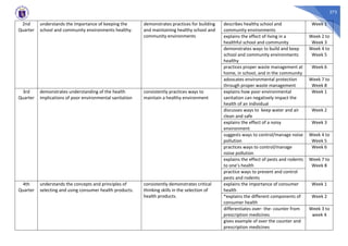 273
2nd
Quarter
understands the importance of keeping the
school and community environments healthy.
demonstrates practices for building
and maintaining healthy school and
community environments
describes healthy school and
community environments
Week 1
explains the effect of living in a
healthful school and community
Week 2 to
Week 3
demonstrates ways to build and keep
school and community environments
healthy
Week 4 to
Week 5
practices proper waste management at
home, in school, and in the community
Week 6
advocates environmental protection
through proper waste management
Week 7 to
Week 8
3rd
Quarter
demonstrates understanding of the health
implications of poor environmental sanitation
consistently practices ways to
maintain a healthy environment
explains how poor environmental
sanitation can negatively impact the
health of an individual
Week 1
discusses ways to keep water and air
clean and safe
Week 2
explains the effect of a noisy
environment
Week 3
suggests ways to control/manage noise
pollution
Week 4 to
Week 5
practices ways to control/manage
noise pollution
Week 6
explains the effect of pests and rodents
to one’s health
Week 7 to
Week 8
practice ways to prevent and control
pests and rodents
4th
Quarter
understands the concepts and principles of
selecting and using consumer health products.
consistently demonstrates critical
thinking skills in the selection of
health products.
explains the importance of consumer
health
Week 1
*explains the different components of
consumer health
Week 2
differentiates over- the- counter from
prescription medicines
Week 3 to
week 4
gives example of over the counter and
prescription medicines
 