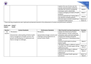 274
explains the uses of some over the
counter and prescription medicines
Week 5
identifies the common propaganda
techniques used in advertising
Week 6
analyzes packaging and labels of health
products
Week 7
practices good decision making skills in
the selection of health products
Week 8
discusses ways to protect oneself from
fraudulent health products
Week 9 to
Week 10
* These learning competencies were rephrased and deemed essential in the achievement of content and performance standards.
Grade Level: Grade 7
Subject: Health
Quarter Content Standards Performance Standards Most Essential Learning Competencies Duration
1st
Quarter
The learner…
demonstrates understanding of holistic health
and its management of health concerns, the
growth and development of adolescents and
how to manage its challenges.
The learner…
appropriately manages concerns and
challenges during adolescence to
achieve holistic health.
explains the dimensions of holistic
health (physical, mental/ intellectual,
emotional, social, and moral-spiritual)
Week 1
analyzes the interplay among the
health dimensions in developing holistic
health
practices health habits to achieve
holistic health
Week 2
*Recognize changes in different aspects
of growth that normally happen during
adolescence years.
Week 3 to
Week 4
recognizes that changes in different
dimensions are normal during
adolescence’
Week 5 to
Week 6
explains the proper health appraisal
procedures
Week 7 to
Week 8
 