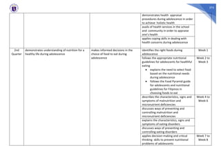 275
demonstrates health appraisal
procedures during adolescence in order
to achieve holistic health
avails of health services in the school
and community in order to appraise
one’s health
applies coping skills in dealing with
health concerns during adolescence
2nd
Quarter
demonstrates understanding of nutrition for a
healthy life during adolescence
makes informed decisions in the
choice of food to eat during
adolescence
identifies the right foods during
adolescence
Week 1
follows the appropriate nutritional
guidelines for adolescents for healthful
eating
• explains the need to select food
based on the nutritional needs
during adolescence
• follows the Food Pyramid guide
for adolescents and nutritional
guidelines for Filipinos in
choosing foods to eat
Week 2 to
Week 3
describes the characteristics, signs and
symptoms of malnutrition and
micronutrient deficiencies
Week 4 to
Week 6
discusses ways of preventing and
controlling malnutrition and
micronutrient deficiencies
explains the characteristics, signs and
symptoms of eating disorders
discusses ways of preventing and
controlling eating disorders
applies decision-making and critical
thinking skills to prevent nutritional
problems of adolescents
Week 7 to
Week 8
 