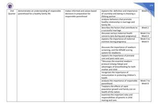 278
2nd
Quarter
demonstrates an understanding of responsible
parenthood for a healthy family life
makes informed and values-based
decisions in preparation for
responsible parenthood
explains the definition and importance
of courtship and dating in choosing a
lifelong partner
Week 1
analyzes behaviors that promote
healthy relationship in marriage and
family life
describes the factors that contribute to
a successful marriage
Week 2
discusses various maternal health
concerns (pre-during-post pregnancy)
Week 3 to
Week 4
explains the importance of maternal
nutrition during pregnancy
Week 5 to
Week 6
discusses the importance of newborn
screening, and the APGAR scoring
system for newborns
explains the importance of prenatal
care and post-natal care
*discusses the essential newborn
protocol (Unang Yakap) and
advantages of breastfeeding for both
mother and child
recognizes the importance of
immunization in protecting children’s
health
analyzes the importance of responsible
parenthood
Week 7 to
Week 8
*explains the effects of rapid
population growth and family size on
health of the nation
examines the important roles and
responsibilities of parents in child
rearing and care
 