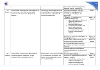 279
enumerates modern family planning
methods (natural and artificial)
3rd
Quarter
demonstrates understanding of principles in the
prevention and control of communicable
diseases for the attainment of individual
wellness
consistently demonstrates personal
responsibility and healthful practices
in the prevention and control of
communicable diseases
discusses the stages of infection Week 1
analyzes the leading causes of
morbidity and mortality in the
Philippines
*discusses the most common
communicable diseases
• signs and symptoms of common
communicable diseases
• effects of common
communicable diseases
• misconceptions, myths, and
beliefs about common
communicable diseases
• prevention and control of
common communicable
diseases
Week 2 to
Week 3
analyzes the nature of emerging and re-
emerging diseases
Week 4 to
Week 5
demonstrates self-monitoring skills to
prevent communicable diseases
Week 6 to
Week 8
promotes programs and policies to
prevent and control communicable
diseases
identifies agencies responsible for
communicable disease prevention and
control
4th
Quarter
demonstrates understanding of factors that
influence cigarette and alcohol use and
strategies for prevention and control
demonstrates personal responsibility
in the prevention of cigarette and
alcohol use through the promotion
of a healthy lifestyle
discusses gateway drugs Week 1
analyzes the negative health impact of
cigarette smoking
• describes the harmful short-
and long-term effects of
cigarette smoking on the
different parts of the body
Week 2 to
Week 3
 