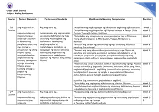 28
Grade Level: Grade 5
Subject: Araling Panlipunan
Quarter Content Standards Performance Standards Most Essential Learning Competencies Duration
1st
Quarter
Ang mag-aaral ay…
naipamamalas ang
mapanuring pag-
unawa at kaalaman
sa kasanayang
pangheograpiya, ang
mga teorya sa
pinagmulan ng lahing
Pilipino upang
mapahahalagahan
ang konteksto ng
lipunan/ pamayanan
ng mga sinaunang
Pilipino at ang
kanilang ambag sa
pagbuo ng
kasaysayan ng
Pilipinas
Ang mag-aaral ay…
naipamamalas ang pagmamalaki
sa nabuong kabihasnan ng mga
sinaunang Pilipinogamit ang
kaalaman sa kasanayang
pangheograpikal at
mahahalagang konteksto ng
kasaysayan ng lipunan at bansa
kabilang ang mga teorya ng
pinagmulan at pagkabuo ng
kapuluan ng Pilipinas at ng lahing
Pilipino
*Naipaliliwanag ang kaugnayan ng lokasyon sa paghubog ng kasaysayan Week 1
*Naipaliliwanag ang pinagmulan ng Pilipinas batay sa a. Teorya (Plate
Tectonic Theory) b. Mito c. Relihiyon
Week 2
*Natatalakay ang pinagmulan ng unang pangkat ng tao sa Pilipinas a.
Teorya (Austronesyano) b. Mito (Luzon, Visayas, Mindanao) c.
Relihiyon
Week 3
*Nasusuri ang paraan ng pamumuhay ng mga sinaunang Pilipino sa
panahong Pre-kolonyal.
Week 4
*Nasusuri ang pang-ekonomikong pamumuhay ng mga Pilipino sa
panahong pre-kolonyal a. panloob at panlabas na kalakalan b. uri ng
kabuhayan (pagsasaka, pangingisda, panghihiram/pangungutang,
pangangaso, slash and burn, pangangayaw, pagpapanday, paghahabi
atbp)
Week 5
* Nasusuri ang sosyo-kultural at politikal na pamumuhay ng mga Pilipino
a.sosyo-kultural (e.g. pagsamba (animismo, anituismo, at iba pang ritwal,
pagbabatok/pagbabatik , paglilibing (mummification primary/ secondary
burial practices), paggawa ng bangka e. pagpapalamuti (kasuotan,
alahas, tattoo, pusad/ halop) f. pagdaraos ng pagdiriwang
b.politikal (e.g. namumuno, pagbabatas at paglilitis)
Week 6
*Natatalakay ang paglaganap at katuruan ng Islam sa Pilipinas. Week 7
*Napahahalagahan ang kontribusyon ng sinaunang kabihasnang Asyano
sa pagkabuo ng lipunang at pagkakakilanlang Piliipino
Week 8
2nd
Quarter
Ang mag-aaral ay…
naipamamalas ang
mapanuring pag-
unawa sa
Ang mag-aaral ay…
nakapagpapahayag ng kritikal na
pagsusuri at pagpapahalaga sa
konteksto at dahilan ng
*Naipapaliwanag ang mga dahilan ng kolonyalismong Espanyol Week 1
*Nasusuri ang mga paraan ng pagsasailalim ng katutubong populasyon
sa kapangyarihan ng Espanya
a. Pwersang militar/ divide and rule
Week 2-
3
 