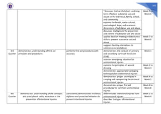 282
*discusses the harmful short- and long-
term effects of substance use and
abuse on the individual, family, school,
and community
Week 5 to
Week 6
explains the health, socio-cultural,
psychological, legal, and economic
dimensions of substance use and abuse
discusses strategies in the prevention
and control of substance use and abuse
applies decision-making and resistance
skills to prevent substance use and
abuse
Week 7 to
Week 8
suggests healthy alternatives to
substance use and abuse
3rd
Quarter
demonstrates understanding of first aid
principles and procedures
performs first aid procedures with
accuracy
demonstrates the conduct of primary
and secondary survey of the victim
(CAB)
Week 1
assesses emergency situation for
unintentional injuries
explains the principles of wound
dressing
Week 2 to
Week 3
demonstrates appropriate bandaging
techniques for unintentional injuries
demonstrates proper techniques in
carrying and transporting the victim of
unintentional injuries
Week 4 to
Week 5
demonstrates proper first aid
procedures for common unintentional
injuries
Week 6 to
Week 8
4th
Quarter
demonstrates understanding of the concepts
and principles of safety education in the
prevention of intentional injuries
consistently demonstrates resilience,
vigilance and proactive behaviors to
prevent intentional injuries
differentiates intentional injuries from
unintentional injuries
Week 1 to
Week 4
describes the types of intentional
injuries
 