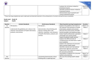 283
analyzes the risk factors related to
intentional injuries
Week 5 to
Week 8
identifies protective factors related to
intentional injuries
demonstrates ways to prevent and
control intentional injuries
* These learning competencies were rephrased and deemed essential in the achievement of content and performance standards.
Grade Level: Grade 10
Subject: Health
Quarter Content Standards Performance Standards Most Essential Learning Competencies Duration
1st
Quarter
The learner…
understands the guidelines and criteria in the
selection and evaluation of health information,
products, and services.
The learner…
demonstrates critical thinking and
decision-making skills in the
selection, evaluation and utilization
of health information, products and
services.
explains the guidelines and criteria in
the selection and evaluation of health
information, products and services
Week 1 to
Week 2
discusses the various forms of health
service providers and healthcare plans
selects health professionals, specialists
and health care services wisely
Week 3
reports fraudulent health services
explains the different kinds of
complementary and alternative health
care modalities
Week 4
explains the importance of consumer
laws to protect public health
identifies national and international
government agencies and private
organizations that implement programs
for consumer protection
Week 5 to
Week 6
participates in programs for consumer
welfare and protection
Week 7 to
Week 8
2nd
Quarter
consistently demonstrates critical
thinking skills in exploring local,
discusses the existing health related
laws
Week 1
 