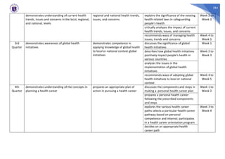 284
demonstrates understanding of current health
trends, issues and concerns in the local, regional,
and national, levels
regional and national health trends,
issues, and concerns
explains the significance of the existing
health related laws in safeguarding
people’s health
Week 2 to
Week 3
critically analyzes the impact of current
health trends, issues, and concerns
recommends ways of managing health
issues, trends and concerns
Week 4 to
Week 5
3rd
Quarter
demonstrates awareness of global health
initiatives
demonstrates competence in
applying knowledge of global health
to local or national context global
initiatives
discusses the significance of global
health initiatives
Week 1
describes how global health initiatives
positively impact people’s health in
various countries
Week 2 to
Week 3
analyzes the issues in the
implementation of global health
initiatives
recommends ways of adopting global
health initiatives to local or national
context
Week 4 to
Week 5
4th
Quarter
demonstrates understanding of the concepts in
planning a health career
prepares an appropriate plan of
action in pursuing a health career
discusses the components and steps in
making a personal health career plan
Week 1 to
Week 2
prepares a personal health career
following the prescribed components
and steps
explores the various health career
paths selects a particular health career
pathway based on personal
competence and interest; participates
in a health career orientation program
Week 3 to
Week 4
decides on an appropriate health
career path
 