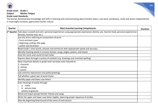 286
Grade Level: Grade 1
Subject: Mother Tongue
Grade Level Standards:
The learner demonstrates knowledge and skills in listening and communicating about familiar topics, uses basic vocabulary, reads and writes independently
in meaningful contexts, appreciates his/her culture.
Quarter Most Essential Learning Competencies Duration
1st Quarter Talk about oneself and one’s personal experiences using appropriate expressions (family, pet, favorite food, personal experiences
(friends, favorite toys, etc.)
Use the terms referring to conventions of print:
- front and back cover
- beginning, ending, title page
- author and illustrator
Read Grade 1 level words, phrases and sentences with appropriate speed and accuracy
Identify rhyming words in nursery rhymes, songs, jingles, poems, and chants
Give the name and sound of each letter
Express ideas through a variety of symbols (e.g. drawings and invented spelling)
Note important details in grade level narrative texts listened to:
1. character
2. setting
3. events
Use common expressions and polite greetings
Tell whether a given pair of word rhyme
Identify upper and lower case letters
Give meanings of words through:
a. realia
b. picture clues
actions or gestures
Recite and sing in groups familiar rhymes and songs
Write the upper and lower case letters legibly, observing proper sequence of strokes
Give the beginning letter/sound of the name of each picture
 