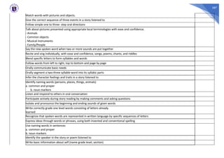 287
Match words with pictures and objects.
Give the correct sequence of three events in a story listened to
Follow simple one to three- step oral directions
Talk about pictures presented using appropriate local terminologies with ease and confidence.
- Animals
- Common objects
- Musical instruments
- Family/People
Say the new spoken word when two or more sounds are put together
Recite and sing individually, with ease and confidence, songs, poems, chants, and riddles
Blend specific letters to form syllables and words
Follow words from left to right, top to bottom and page by page
Orally communicate basic needs
Orally segment a two-three syllable word into its syllabic parts
Infer the character feelings and traits in a story listened to
Identify naming words (persons, places, things, animals)
a. common and proper
b. noun markers
Listen and respond to others in oral conversation
Participate actively during story reading by making comments and asking questions
Isolate and pronounce the beginning and ending sounds of given words
Write correctly grade one level words consisting of letters already
learned
Recognize that spoken words are represented in written language by specific sequences of letters
Express ideas through words or phrases, using both invented and conventional spelling
Use naming words in sentences
a. common and proper
b. noun markers
Identify the speaker in the story or poem listened to
Write basic information about self (name grade level, section)
 