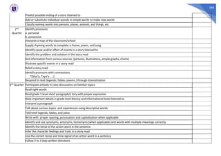 288
Predict possible ending of a story listened to
Add or substitute individual sounds in simple words to make new words
Classify naming words into persons, places, animals, and things, etc.
2nd
Quarter
Identify pronouns:
a. personal
b. possessive
Interpret a map of the classroom/school
Supply rhyming words to complete a rhyme, poem, and song
Identify cause and/or effect of events in a story listened to
Identify the problem and solution in the story read
Get information from various sources: (pictures, illustrations, simple graphs, charts)
Illustrate specific events in a story read
Retell a story read
Identify pronouns with contractions
*(Siya’y, Tayo’y . . .)
Respond to text (legends, fables, poems.) through dramatization
3rd Quarter Participate actively in class discussions on familiar topics
Read sight words
Read grade 1 level short paragraph/s tory with proper expression
Note important details in grade level literary and informational texts listened to.
Interpret a pictograph
Talk about various topics and experiences using descriptive words
Tell/retell legends, fables, and jokes
Write with proper spacing, punctuation and capitalization when applicable
Identify and use synonyms, antonyms, homonyms (when applicable) and words with multiple meanings correctly
Identify the tense of the action word in the sentence
Infer the character feelings and traits in a story read
Use the correct tense and time signal of an action word in a sentence
Follow 2 to 3 step written directions
 