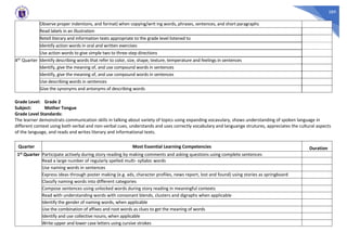 289
Observe proper indentions, and format) when copying/writ ing words, phrases, sentences, and short paragraphs
Read labels in an illustration
Retell literary and information texts appropriate to the grade level listened to
Identify action words in oral and written exercises
Use action words to give simple two to three-step directions
4th Quarter Identify describing words that refer to color, size, shape, texture, temperature and feelings in sentences
Identify, give the meaning of, and use compound words in sentences
Identify, give the meaning of, and use compound words in sentences
Use describing words in sentences
Give the synonyms and antonyms of describing words
Grade Level: Grade 2
Subject: Mother Tongue
Grade Level Standards:
The learner demonstrats communication skills in talking about variety of topics using expanding vocavulary, shows understanding of spoken language in
different context using both verbal and non-verbal cues, understands and uses correctly vocabulary and languange strutures, appreciates the cultural aspects
of the language, and reads and writes literary and informational texts.
Quarter Most Essential Learning Competencies Duration
1st Quarter Participate actively during story reading by making comments and asking questions using complete sentences
Read a large number of regularly spelled multi- syllabic words
Use naming words in sentences
Express ideas through poster making (e.g. ads, character profiles, news report, lost and found) using stories as springboard
Classify naming words into different categories
Compose sentences using unlocked words during story reading in meaningful contexts
Read with understanding words with consonant blends, clusters and digraphs when applicable
Identify the gender of naming words, when applicable
Use the combination of affixes and root words as clues to get the meaning of words
Identify and use collective nouns, when applicable
Write upper and lower case letters using cursive strokes
 