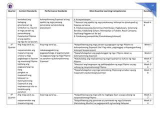 29
Quarter Content Standards Performance Standards Most Essential Learning Competencies Duration
konteksto,ang
bahaging
ginampanan ng
simbahan sa, layunin
at mga paraan ng
pananakopng
Espanyolsa Pilipinas
at ang epekto
ng mga ito sa lipunan.
kolonyalismong Espanyol at ang
epekto ng mga paraang
pananakop sa katutubong
populasyon
b. Kristyanisasyon
* Nasusuri ang epekto ng mga patakarang kolonyal na ipinatupad ng
Espanya sa bansa
A. Patakarang pang-ekonomiya (Halimbawa: Pagbubuwis, Sistemang
Bandala, Kalakalang Galyon, Monopolyo sa Tabako, Royal Company,
Sapilitang Paggawa at iba pa)
B. Patakarang pampolitika (Pamahalaang kolonyal)
Week 4-
8
3rd
Quarter
Ang mag-aaral ay…
naipamamalas ang
mapanuring pag-
unawa sa mga
pagbabago sa lipunan
ng sinaunang Pilipino
kabilang ang
pagpupunyagi ng
ilang
pangkat na
mapanatili ang
kalayaan sa
Kolonyalismong
Espanyol at ang
impluwensya nito sa
kasalukuyang
panahon.
Ang mag-aaral ay…
nakakapagpakita ng
pagpapahalaga at pagmamalaki
sa pagpupunyagi ng mga Pilipino
sa panahon ng kolonyalismong
Espanyol
*Naipaliliwanag ang mga paraan ng pagtugon ng mga Pilipino sa
kolonyalismong Espanyol (Hal. Pag-aalsa, pagtanggap sa kapangyarihang
kolonyal/ kooperasyon)
Week 1
*Napahahalagahan ang pagtatanggol ng mga Pilipino laban sa
kolonyalismong Espanyol
Week 2
*Natatalakay ang impluwensya ng mga Espanyol sa kultura ng mga
Pilipino
Week 3-
4
*Nasusuri ang kaugnayan ng pakikipaglaban ng mga Pilipino sa pag-
usbong ng nasyonalismong Pilipino
Week 5-
6
*Napahahalagahan ang mga katutubong Pilipinong lumaban upang
mapanatili ang kanilang kasarinlan
Week 7-
8
4th
Quarter
Ang mag-aaral ay…
naipamamalas ang
mapanuring pag-
Ang mag-aaral ay… *Naipaliliwanag ang mga salik na nagbigay daan sa pag-usbong ng
nasyonalismong Pilipino
Week 1-
2
*Naipaliliwanag ang pananaw at paniniwala ng mga Sultanato
(Katutubong Muslim) sa pagpapanatili ng kanilang Kalayaan
Week 3-
4
 