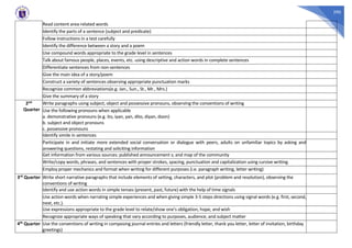 290
Read content area-related words
Identify the parts of a sentence (subject and predicate)
Follow instructions in a test carefully
Identify the difference between a story and a poem
Use compound words appropriate to the grade level in sentences
Talk about famous people, places, events, etc. using descriptive and action words in complete sentences
Differentiate sentences from non-sentences
Give the main idea of a story/poem
Construct a variety of sentences observing appropriate punctuation marks
Recognize common abbreviations(e.g. Jan., Sun., St., Mr., Mrs.)
Give the summary of a story
2nd
Quarter
Write paragraphs using subject, object and possessive pronouns, observing the conventions of writing
Use the following pronouns when applicable
a. demonstrative pronouns (e.g. ito, iyan, yan, dito, diyan, doon)
b. subject and object pronouns
c. possessive pronouns
Identify simile in sentences
Participate in and initiate more extended social conversation or dialogue with peers, adults on unfamiliar topics by asking and
answering questions, restating and soliciting information
Get information from various sources: published announcement s; and map of the community
Write/copy words, phrases, and sentences with proper strokes, spacing, punctuation and capitalization using cursive writing.
Employ proper mechanics and format when writing for different purposes (i.e. paragraph writing, letter writing)
3rd Quarter Write short narrative paragraphs that include elements of setting, characters, and plot (problem and resolution), observing the
conventions of writing
Identify and use action words in simple tenses (present, past, future) with the help of time signals
Use action words when narrating simple experiences and when giving simple 3-5 steps directions using signal words (e.g. first, second,
next, etc.).
Use expressions appropriate to the grade level to relate/show one’s obligation, hope, and wish
Recognize appropriate ways of speaking that vary according to purposes, audience, and subject matter
4th Quarter Use the conventions of writing in composing journal entries and letters (friendly letter, thank you letter, letter of invitation, birthday
greetings)
 