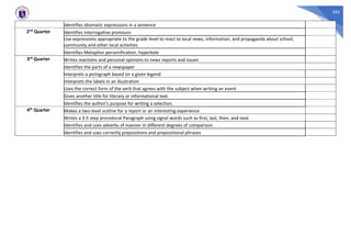 292
Identifies idiomatic expressions in a sentence
2nd Quarter Identifies interrogative pronouns
Use expressions appropriate to the grade level to react to local news, information, and propaganda about school,
community and other local activities
Identifies Metaphor personification, hyperbole
3rd Quarter Writes reactions and personal opinions to news reports and issues
Identifies the parts of a newspaper
Interprets a pictograph based on a given legend
Interprets the labels in an illustration
Uses the correct form of the verb that agrees with the subject when writing an event
Gives another title for literary or informational text.
Identifies the author’s purpose for writing a selection.
4th Quarter Makes a two-level outline for a report or an interesting experience
Writes a 3-5 step procedural Paragraph using signal words such as first, last, then, and next
Identifies and uses adverbs of manner in different degrees of comparison
Identifies and uses correctly prepositions and prepositional phrases
 