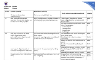 294
Grade Level: Grade 3
Subject: Science
Quarter Content Standard
The learners demonstrate
understanding of...
Performance Standard
The learners should be able to...
Most Essential Learning Competencies Duration
1st ways of sorting materials and
describing them as solid, liquid or gas
based on observable properties
group common objects found at home and in
school according to solids, liquids and gas
Classify objects and materials as solid,
liquid, and gas based on some observable
characteristics;
Week 1-
2
Describe changes in materials based on the
effect of temperature:
1 solid to liquid
2 liquid to solid
3 liquid to gas
4 solid to gas
Week 3-
5
2nd parts, and functions of the sense
organs of the human body;
practice healthful habits in taking care of the
sense organs;
Describe the functions of the sense organs
of the human body
Week 1
parts and functions of animals and
importance to humans
enumerate ways of grouping animals based
on their structure and importance
Describe animals in their immediate
surroundings
Week 2
Identify the external parts and functions of
animals
Week 2
Classify animals according to body parts
and use
Week 3
State the importance of animals to humans Week 3
external parts of plants and their
functions, and importance to humans
demonstrate the proper ways of handling
plants
Describe the parts of different kinds of
plants
Week 4
State the importance of plants to humans Week 4
characteristics of living and nonliving
things
illustrates the difference between living and
non-living things
Compare living with nonliving things Week 5
Identify observable characteristics that are
passed on from parents to offspring (e.g.,
humans, animals, plants)
Week 5
 