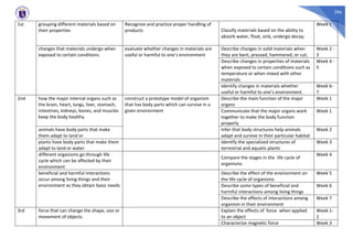 296
1st grouping different materials based on
their properties
Recognize and practice proper handling of
products Classify materials based on the ability to
absorb water, float, sink, undergo decay;
Week 1
changes that materials undergo when
exposed to certain conditions.
evaluate whether changes in materials are
useful or harmful to one’s environment
Describe changes in solid materials when
they are bent, pressed, hammered, or cut;
Week 2 -
3
Describe changes in properties of materials
when exposed to certain conditions such as
temperature or when mixed with other
materials
Week 4 -
5
Identify changes in materials whether
useful or harmful to one’s environment.
Week 6-
7
2nd how the major internal organs such as
the brain, heart, lungs, liver, stomach,
intestines, kidneys, bones, and muscles
keep the body healthy
construct a prototype model of organism
that has body parts which can survive in a
given environment
Describe the main function of the major
organs
Week 1
Communicate that the major organs work
together to make the body function
properly
Week 1
animals have body parts that make
them adapt to land or
Infer that body structures help animals
adapt and survive in their particular habitat
Week 2
plants have body parts that make them
adapt to land or water
Identify the specialized structures of
terrestrial and aquatic plants
Week 3
different organisms go through life
cycle which can be affected by their
environment
Compare the stages in the life cycle of
organisms
Week 4
beneficial and harmful interactions
occur among living things and their
environment as they obtain basic needs
Describe the effect of the environment on
the life cycle of organisms
Week 5
Describe some types of beneficial and
harmful interactions among living things
Week 6
Describe the effects of interactions among
organism in their environment
Week 7
3rd force that can change the shape, size or
movement of objects.
Explain the effects of force when applied
to an object
Week 1-
2
Characterize magnetic force Week 3
 