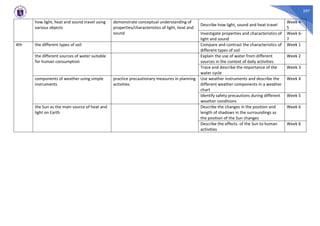 297
how light, heat and sound travel using
various objects
demonstrate conceptual understanding of
properties/characteristics of light, heat and
sound
Describe how light, sound and heat travel
Week 4-
5
Investigate properties and characteristics of
light and sound
Week 6-
7
4th the different types of soil Compare and contrast the characteristics of
different types of soil
Week 1
the different sources of water suitable
for human consumption
Explain the use of water from different
sources in the context of daily activities
Week 2
Trace and describe the importance of the
water cycle
Week 3
components of weather using simple
instruments
practice precautionary measures in planning
activities
Use weather instruments and describe the
different weather components in a weather
chart
Week 4
Identify safety precautions during different
weather conditions
Week 5
the Sun as the main source of heat and
light on Earth
Describe the changes in the position and
length of shadows in the surroundings as
the position of the Sun changes
Week 6
Describe the effects of the Sun to human
activities
Week 6
 