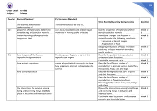 298
Grade Level: Grade 5
Subject: Science
Quarter Content Standard
The learners demonstrate
understanding of...
Performance Standard
The learners should be able to...
Most Essential Learning Competencies Duration
1st properties of materials to determine
whether they are useful or harmful
uses local, recyclable solid and/or liquid
materials in making useful products
Use the properties of materials whether
they are useful or harmful
Week 1-
2
materials undergo changes due to
oxygen and heat
Investigate changes that happen in
materials under the following conditions:
1 presence or lack of oxygen
2 application of heat
Week 3-
4
Design a product out of local, recyclable
solid and/ or liquid materials in making
useful products.
Week 5-
6
2nd how the parts of the human
reproductive system work
Practice proper hygiene to care of the
reproductive organs
Describe the parts of the reproductive
system and their functions
Week 1
Explain the menstrual cycle Week 2
how animals reproduce create a hypothetical community to show
how organisms interact and reproduce to
survive
Describe the different modes of
reproduction in animals such as butterflies,
mosquitoes, frogs, cats and dogs
Week 3
how plants reproduce Describe the reproductive parts in plants
and their functions
Week 4
Describe the different modes of
reproduction in flowering and non-
flowering plants such as moss, fern, mongo
and others
Week 5
the interactions for survival among
living and non-living things that take
place in estuaries and intertidal zones
Discuss the interactions among living things
and non-living things in estuaries and
intertidal zones
Week 6
Explain the need to protect and conserve
estuaries and intertidal zones
Week 7
 