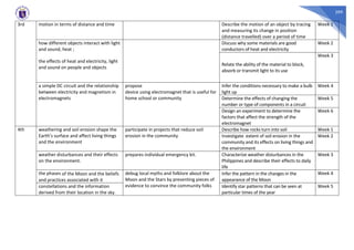 299
3rd motion in terms of distance and time Describe the motion of an object by tracing
and measuring its change in position
(distance travelled) over a period of time
Week 1
how different objects interact with light
and sound, heat ;
the effects of heat and electricity, light
and sound on people and objects
Discuss why some materials are good
conductors of heat and electricity
Week 2
Relate the ability of the material to block,
absorb or transmit light to its use
Week 3
a simple DC circuit and the relationship
between electricity and magnetism in
electromagnets
propose
device using electromagnet that is useful for
home school or community
Infer the conditions necessary to make a bulb
light up
Week 4
Determine the effects of changing the
number or type of components in a circuit
Week 5
Design an experiment to determine the
factors that affect the strength of the
electromagnet
Week 6
4th weathering and soil erosion shape the
Earth’s surface and affect living things
and the environment
participate in projects that reduce soil
erosion in the community
Describe how rocks turn into soil Week 1
Investigate extent of soil erosion in the
community and its effects on living things and
the environment
Week 2
weather disturbances and their effects
on the environment.
prepares individual emergency kit. Characterize weather disturbances in the
Philippines and describe their effects to daily
life
Week 3
the phases of the Moon and the beliefs
and practices associated with it
debug local myths and folklore about the
Moon and the Stars by presenting pieces of
evidence to convince the community folks
Infer the pattern in the changes in the
appearance of the Moon
Week 4
constellations and the information
derived from their location in the sky.
Identify star patterns that can be seen at
particular times of the year
Week 5
 