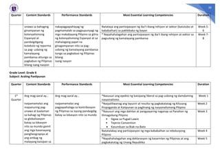 30
Quarter Content Standards Performance Standards Most Essential Learning Competencies Duration
unawa sa bahaging
ginampanan ng
kolonyalismong
Espanyol at
pandaigdigang
koteksto ng reporma
sa pag- usbong ng
kamalayang
pambansa attungo sa
pagkabuo ng Pilipinas
bilang isang nasyon
nakapagpapahayag ng
pagmamalaki sa pagpupunyagi ng
mga makabayang Pilipino sa gitna
ng kolonyalismong Espanyol at sa
mahalagang papel na
ginagampanan nito sa pag-
usbong ng kamalayang pambansa
tungo sa pagkabuo ng Pilipinas
bilang
isang nasyon
Natataya ang partisipasyon ng iba’t-ibang rehiyon at sektor (katutubo at
kababaihan) sa pakikibaka ng bayan
Week 5-
6
* Napahahalagahan ang partisipasyon ng iba’t ibang rehiyon at sektor sa
pagsulong ng kamalayang pambansa
Week 7-
8
Grade Level: Grade 6
Subject: Araling Panlipunan
Quarter Content Standards Performance Standards Most Essential Learning Competencies Duration
1st
Quarter
Ang mag-aaral ay…
naipamamalas ang
mapanuring pag-
unawa at kaalaman
sa bahagi ng Pilipinas
sa globalisasyon
batay sa lokasyon
nito sa mundo gamit
ang mga kasanayang
pangheograpiya at
ang ambag ng
malayang kaisipan sa
Ang mag-aaral ay…
naipamamalas ang
pagpapahalaga sa kontribosyon
ng Pilipinas sa isyung pandaigdig
batay sa lokasyon nito sa mundo
*Nasusuri ang epekto ng kaisipang liberal sa pag-usbong ng damdaming
nasyonalismo.
Week 1
*Naipaliliwanag ang layunin at resulta ng pagkakatatag ng Kilusang
Propaganda at Katipunan sa paglinang ng nasyonalismong Pilipino
Week 2
*Nasusuri ang mga dahilan at pangyayaring naganap sa Panahon ng
Himagsikang Pilipino
• Sigaw sa Pugad-Lawin
• Tejeros Convention
• Kasunduan sa Biak-na-Bato
Week 3
Natatalakay ang partisipasyon ng mga kababaihan sa rebolusyong
Pilipino
Week 4
*Napahahalagahan ang deklarasyon ng kasarinlan ng Pilipinas at ang
pagkakatatag ng Unang Republika
Week 5
 
