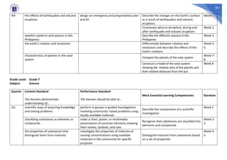 301
4th the effects of earthquakes and volcanic
eruptions
design an emergency and preparedness plan
and kit
Describe the changes on the Earth’s surface
as a result of earthquakes and volcanic
eruptions
Week 1
Enumerate what to do before, during and
after earthquake and volcanic eruptions
Week 2
weather patterns and seasons in the
Philippines:
Describe the different seasons in the
Philippines
Week 3
the earth’s rotation and revolution Differentiate between rotation and
revolution and describe the effects of the
Earth’s motions
Week 5-
6
characteristics of planets in the solar
system
Compare the planets of the solar system
Week 7-
8
Construct a model of the solar system
showing the relative sizes of the planets and
their relative distances from the Sun
Week 8
Grade Level: Grade 7
Subject: Science
Quarter Content Standard
The learners demonstrate
understanding of...
Performance Standard
The learners should be able to...
Most Essential Learning Competencies Duration
1st scientific ways of acquiring knowledge
and solving problems
perform in groups in guided investigations
involving community- based problems using
locally available materials
Describe the components of a scientific
investigation
Week 1
classifying substances as elements or
compounds
make a chart, poster, or multimedia
presentation of common elements showing
their names, symbols, and uses
Recognize that substances are classified into
elements and compounds
Week 2-
3
the properties of substances that
distinguish them from mixtures
investigate the properties of mixtures of
varying concentrations using available
materials in the community for specific
purposes
Distinguish mixtures from substances based
on a set of properties
Week 4-
5
 