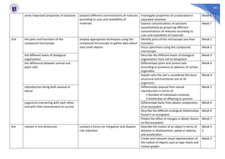 302
some important properties of solutions prepare different concentrations of mixtures
according to uses and availability of
materials
Investigate properties of unsaturated or
saturated solutions
Week 6
Express concentrations of solutions
quantitatively by preparing different
concentrations of mixtures according to
uses and availability of materials
Week 7
2nd the parts and functions of the
compound microscope
employ appropriate techniques using the
compound microscope to gather data about
very small objects
Identify parts of the microscope and their
functions
Week 1
Focus specimens using the compound
microscope
Week 2
the different levels of biological
organization
Describe the different levels of biological
organization from cell to biosphere
Week 3
the difference between animal and
plant cells
Differentiate plant and animal cells
according to presence or absence of certain
organelles
Week 4
Explain why the cell is considered the basic
structural and functional unit of all
organisms
Week 4
reproduction being both asexual or
sexual
Differentiate asexual from sexual
reproduction in terms of:
1 Number of individuals involved;
2 Similarities of offspring to parents
Week 5
organisms interacting with each other
and with their environment to survive
Differentiate biotic from abiotic components
of an ecosystem
Week 6
Describe the different ecological relationships
found in an ecosystem
Week 6
Predict the effect of changes in abiotic factors
on the ecosystem
Week 7
3rd motion in one dimension conduct a forum on mitigation and disaster
risk reduction
Describe the motion of an object in terms of
distance or displacement, speed or velocity,
and acceleration
Week 1-
2
Create and interpret visual representation of
the motion of objects such as tape charts and
motion graphs
Week 3
 