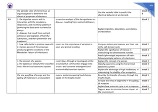 306
the periodic table of elements as an
organizing tool to determine the
chemical properties of elements
Use the periodic table to predict the
chemical behavior of an element.
Week 7-
8
4th 1. the digestive system and its
interaction with the circulatory,
respiratory, and excretory systems in
providing the body with nutrients for
energy
2. diseases that result from nutrient
deficiency and ingestion of harmful
substances, and their prevention and
treatment
present an analysis of the data gathered on
diseases resulting from nutrient deficiency
Explain ingestion, absorption, assimilation,
and excretion
Week 1
1. how cells divide to produce new cells
2. meiosis as one of the processes
producing genetic variations of the
Mendelian Pattern of Inheritance
report on the importance of variation in
plant and animal breeding
Compare mitosis and meiosis, and their role
in the cell-division cycle
Week 2
Explain the significance of meiosis in
maintaining the chromosome number
Week 2
Predict phenotypic expressions of traits
following simple patterns of inheritance
Week 3
1. the concept of a species
2. the species as being further classified
into a hierarchical taxonomic system
report (e.g., through a travelogue) on the
activities that communities engage in to
protect and conserve endangered and
economically important species
Explain the concept of a species Week 4
Classify organisms using the hierarchical
taxonomic system
Week 4
Explain the advantage of high biodiversity in
maintaining the stability of an ecosystem
Week 5
the one-way flow of energy and the
cycling of materials in an ecosystem
make a poster comparing food choices
based on the trophic levels’
Describe the transfer of energy through the
trophic levels
Week 5
Analyze the roles of organisms in the cycling
of materials
Week 6
Explain how materials cycle in an ecosystem Week 6
Suggest ways to minimize human impact on
the environment
Week 7
 