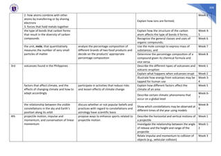 308
2. how atoms combine with other
atoms by transferring or by sharing
electrons
3. forces that hold metals together
Explain how ions are formed;
Week 3
the type of bonds that carbon forms
that result in the diversity of carbon
compounds
Explain how the structure of the carbon
atom affects the type of bonds it forms;
Week 4-
5
Recognize the general classes and uses of
organic compounds;
Week 6
the unit, mole, that quantitatively
measures the number of very small
particles of matter
analyze the percentage composition of
different brands of two food products and
decide on the products’ appropriate
percentage composition
Use the mole concept to express mass of
substances; and
Week 7
Determine the percentage composition of a
compound given its chemical formula and
vice versa.
Week 8
3rd volcanoes found in the Philippines Describe the different types of volcanoes and
volcanic eruption
Week 1
Explain what happens when volcanoes erupt Week 2
Illustrate how energy from volcanoes may be
tapped for human use
Week 3-
4
factors that affect climate, and the
effects of changing climate and how to
adapt accordingly
participate in activities that reduce risks
and lessen effects of climate change
Explain how different factors affect the
climate of an area
Week 5
Describe certain climatic phenomena that
occur on a global level
Week 6-
7
the relationship between the visible
constellations in the sky and Earth’s
position along its orbit
discuss whether or not popular beliefs and
practices with regard to constellations and
astrology have scientific basis
Show which constellations may be observed at
different times of the year using models
Week 8-
9
4th projectile motion, impulse and
momentum, and conservation of linear
momentum
propose ways to enhance sports related to
projectile motion
Describe the horizontal and vertical motions of
a projectile
Week 1
Investigate the relationship between the angle
of release and the height and range of the
projectile
Week 1-
2
Relate impulse and momentum to collision of
objects (e.g., vehicular collision)
Week 3
 