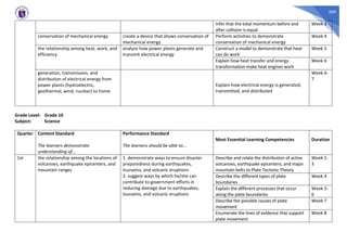 309
Infer that the total momentum before and
after collision is equal
Week 3
conservation of mechanical energy create a device that shows conservation of
mechanical energy
Perform activities to demonstrate
conservation of mechanical energy
Week 4
the relationship among heat, work, and
efficiency
analyze how power plants generate and
transmit electrical energy
Construct a model to demonstrate that heat
can do work
Week 5
Explain how heat transfer and energy
transformation make heat engines work
Week 6
generation, transmission, and
distribution of electrical energy from
power plants (hydroelectric,
geothermal, wind, nuclear) to home
Explain how electrical energy is generated,
transmitted, and distributed
Week 6-
7
Grade Level: Grade 10
Subject: Science
Quarter Content Standard
The learners demonstrate
understanding of...
Performance Standard
The learners should be able to...
Most Essential Learning Competencies Duration
1st the relationship among the locations of
volcanoes, earthquake epicenters, and
mountain ranges
1. demonstrate ways to ensure disaster
preparedness during earthquakes,
tsunamis, and volcanic eruptions
2. suggest ways by which he/she can
contribute to government efforts in
reducing damage due to earthquakes,
tsunamis, and volcanic eruptions
Describe and relate the distribution of active
volcanoes, earthquake epicenters, and major
mountain belts to Plate Tectonic Theory
Week 1-
3
Describe the different types of plate
boundaries
Week 4
Explain the different processes that occur
along the plate boundaries
Week 5-
6
Describe the possible causes of plate
movement
Week 7
Enumerate the lines of evidence that support
plate movement
Week 8
 