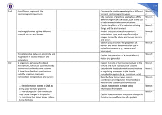 310
2nd the different regions of the
electromagnetic spectrum
Compare the relative wavelengths of different
forms of electromagnetic waves
Week 1-
2
Cite examples of practical applications of the
different regions of EM waves, such as the use
of radio waves in telecommunications
Week 3-
4
Explain the effects of EM radiation on living
things and the environment
Week 5
the images formed by the different
types of mirrors and lenses
Predict the qualitative characteristics
(orientation, type, and magnification) of
images formed by plane and curved mirrors
and lenses
Week 6-
7
Identify ways in which the properties of
mirrors and lenses determine their use in
optical instruments (e.g., cameras and
binoculars)
Week 8
the relationship between electricity and
magnetism in electric motors and
generators
Explain the operation of a simple electric
motor and generator
Week 9
3rd 1. organisms as having feedback
mechanisms, which are coordinated by
the nervous and endocrine systems
2. how these feedback mechanisms
help the organism maintain
homeostasis to reproduce and survive
Explain the role of hormones involved in the
female and male reproductive systems
Week 1
Describe the feedback mechanisms involved
in regulating processes in the female
reproductive system (e.g., menstrual cycle)
Week 2
Describe how the nervous system
coordinates and regulates these feedback
mechanisms to maintain homeostasis
Week 3
1. the information stored in DNA as
being used to make proteins
2. how changes in a DNA molecule
may cause changes in its product
3. mutations that occur in sex cells as
being heritable
Explain how protein is made using
information from DNA
Week 4
Explain how mutations may cause changes in
the structure and function of a protein
Week 4
 