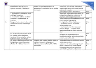311
how evolution through natural
selection can result in biodiversity
write an essay on the importance of
adaptation as a mechanism for the survival
of a species
Explain how fossil records, comparative
anatomy, and genetic information provide
evidence for evolution
Week 5
Explain the occurrence of evolution Week 6
1. the influence of biodiversity on the
stability of ecosystems
2. an ecosystem as being capable of
supporting a limited number of
organisms
Explain how species diversity increases the
probability of adaptation and survival of
organisms in changing environments
Week 7
Explain the relationship between population
growth and carrying capacity
Week 7
4th how gases behave based on the motion
and relative distances between gas
particles
Investigate the relationship between:
1 volume and pressure at constant
temperature of a gas
2 volume and temperature at constant
pressure of a gas 3 explains these
relationships using the kinetic molecular
theory
Week 1-
2
the structure of biomolecules, which
are made up mostly of a limited
number of elements, such as carbon,
hydrogen, oxygen, and nitrogen
Recognize the major categories of
biomolecules such as carbohydrates, lipids,
proteins, and nucleic acids
Week 3-
4
the chemical reactions associated with
biological and industrial processes
affecting life and the environment
using any form of media, present chemical
reactions involved in biological and
industrial processes affecting life and the
environment
Apply the principles of conservation of mass
to chemical reactions
Week 5-
6
Explain how the factors affecting rates of
chemical reactions are applied in food
preservation and materials production,
control of fire, pollution, and corrosion
Week 7-
8
 