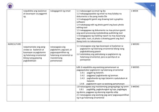 314
naipakikita ang kaalaman
at kasanayan sa paggamit
ng
nakagagamit ng email 1.1 nakasasagot sa email ng iba
1.2 nakapagpapadala ng email na may kalakip na
dokumento o iba pang media file
1.3 nakaguguhit gamit ang drawing tool o graphics
software
1.4 nakakapag-edit ng photo gamit ang basic photo
editing tool
1.5 nakagagawa ng dokumento na may picture gamit
ang word processing toolodesktop publishing tool
1.5nakagagawa ng maikling report na may kasamang
mga table, tsart, at photo o drawing gamit ang iba’t
ibang tools na nakasanayan
1 WEEK
AGRICULTURE
naipamamalas ang pang-
unawa sa kaalaman at
kasanayan sa pagtatanim
ng halamang ornamental
bilang isang gawaing
pagkakakitaan
naisasagawa ang
pagtatanim, pag-aani, at
pagsasapamilihan ng
halamang ornamental sa
masistemang
pamamaraan
1.1 naisasagawa ang mga kasanayan at kaalaman sa
pagtatanim ng halamang ornamental bilang isang
pagkakakitaang gawain
1.2 natatalakay ang pakinabang sa pagtatanim ng
halamang ornamental, para sa pamilya at sa
pamayanan
2 WEEKS
L.O. 1 naipakikita ang wastong pamamaraan sa
pagpapatubo/ pagtatanim ng halamang ornamental
1.4.1 pagpili ng itatanim.
1.4.2 paggawa/ paghahanda ng taniman.
1.4.3 paghahanda ng mga itatanim o patutubuin at
itatanim
1.4.8 pagtatanim ayon sa wastong pamamaraan
3 WEEKS
1.8 naisasagawa ang masistemang pangangalaga ng tanim
1.8.1 pagdidilig, pagbubungkal ng lupa, paglalagay
ng abono, paggawa ng abonong organiko atbp
2.1 naisasagawa ang wastong pag-aani/ pagsasapamilihan
ng m ga halamang ornamental
3 WEEKS
 