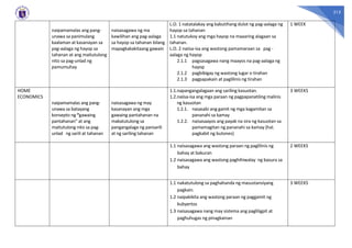 315
naipamamalas ang pang-
unawa sa panimulang
kaalaman at kasanayan sa
pag-aalaga ng hayop sa
tahanan at ang maitutulong
nito sa pag-unlad ng
pamumuhay
naisasagawa ng ma
kawilihan ang pag-aalaga
sa hayop sa tahanan bilang
mapagkakakitaang gawain
L.O. 1 natatalakay ang kabutihang dulot ng pag-aalaga ng
hayop sa tahanan
1.1 natutukoy ang mga hayop na maaaring alagaan sa
tahanan.
L.O. 2 naiisa-isa ang wastong pamamaraan sa pag -
aalaga ng hayop
2.1.1 pagsasagawa nang maayos na pag-aalaga ng
hayop
2.1.2 pagbibigay ng wastong lugar o tirahan
2.1.3 pagpapakain at paglilinis ng tirahan
1 WEEK
HOME
ECONOMICS
naipamamalas ang pang-
unawa sa batayang
konsepto ng “gawaing
pantahanan” at ang
maitutulong nito sa pag-
unlad ng sarili at tahanan
naisasagawa ng may
kasanayan ang mga
gawaing pantahanan na
makatutulong sa
pangangalaga ng pansarili
at ng sariling tahanan
1.1.napangangalagaan ang sariling kasuotan.
1.2.naiisa-isa ang mga paraan ng pagpapanatiling malinis
ng kasuotan
1.2.1. nasasabi ang gamit ng mga kagamitan sa
pananahi sa kamay
1.2.2. naisasaayos ang payak na sira ng kasuotan sa
pamamagitan ng pananahi sa kamay (hal.
pagkabit ng butones)
3 WEEKS
1.1 naisasagawa ang wastong paraan ng paglilinis ng
bahay at bakuran
1.2 naisasagawa ang wastong paghihiwalay ng basura sa
bahay
2 WEEKS
1.1 nakatutulong sa paghahanda ng masustansiyang
pagkain.
1.2 naipakikita ang wastong paraan ng paggamit ng
kubyertos
1.3 naisasagawa nang may sistema ang pagliligpit at
paghuhugas ng pinagkainan
3 WEEKS
 