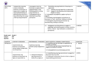 316
INDUSTRIAL
ARTS
naipapamalas ang pang-
unawa sa batayang
kaalaman at kasanayan sa
pagsususkat sa pagbuo ng
mga kapakipakinabang na
gawaing pang-industriya at
ang maitutulong nito sa pag-
unlad ng isang pamayanan
naisasagawa nang may
kasanayan sa pagsusukat at
pagpapahalaga sa mga
batayang gawain sa sining
pang-industriya na
makapagpapaunlad sa
kabuhayan ng sariling
pamayanan
1.1 Natatalakay ang mga kaalaman at kasanayan sa
pagsusukat
1.1.1 nakikilala ang mga kagamitan sa pagsusukat
1.1.2 nagagamit ang dalawang sistemang panukat
(English at metric)
1.2 naisasagawa ang pagleletra, pagbuo ng linya at
pagguhit.
1.3 natatalakay ang kahalagahan ng kaalaman at
kasanayan sa "basic sketching" shading at outlining
1.4 naisasagawa ang wastong pamamaraan ng
basicsketching, shading at outlining
3 WEEKS
2.1 nakagagawa ng sariling disenyo sa pagbuo o
pagbabago ng produktong gawa sa kahoy, ceramics,
karton, o lata (o mga materyales na nakukuha sa
pamayanan)
6 WEEKS
Grade Level: Grade 5
Subject: EPP
Quarter: 1-4
QUARTER CONTENT STANDARDS PERFORMANCE STANDARDS MOST ESSENTIAL LEARNING COMPETENCIES DURATION
ENTREP/ICT
naipamamalas ang
kaalaman at kasanayan
upang maging matagumpay
na entrepreneur
mapahusay ang isang
produkto upang maging iba sa
iba
1.1 naipaliliwanag ang kahulugan at pagkakaiba ng
produkto at serbisyo
1.2 natutukoy ang mga taong nangangailangan ng
angkop na produkto at serbisyo
1.3 nakapagbebenta ng natatanging paninda
2 WEEKS
5WEEKS
1 WEEK
naipamamalas ang
kaalaman at kasanayan ng
ligtas at responsible sa:
1. nakapamamahagi ng
mga dokumento at
media file sa ligtas at
1.1 naipaliliwanag ang mga panuntunan sa pagsali sa
discussion forum at chat
1.2 nakasasali sa discussion forum at chat sa ligtas at
responsableng pamamaraan
 