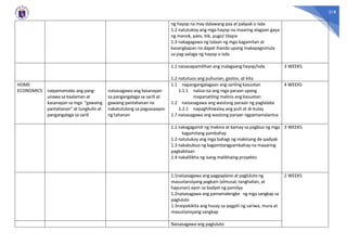 318
ng hayop na may dalawang paa at pakpak o isda
1.2 natutukoy ang mga hayop na maaring alagaan gaya
ng manok, pato, itik, pugo/ tilapia
1.3 nakagagawa ng talaan ng mga kagamitan at
kasangkapan na dapat ihanda upang makapagsimula
sa pag-aalaga ng hayop o isda
1.1 naisasapamilihan ang inalagaang hayop/isda
1.2 natutuos ang puhunan, gastos, at kita
3 WEEKS
HOME
ECONOMICS naipamamalas ang pang-
unawa sa kaalaman at
kasanayan sa mga “gawaing
pantahanan” at tungkulin at
pangangalaga sa sarili
naisasagawa ang kasanayan
sa pangangalaga sa sarili at
gawaing pantahanan na
nakatutulong sa pagsasaayos
ng tahanan
1.1 napangangalagaan ang sariling kasuotan
1.1.1 naiisa-isa ang mga paraan upang
mapanatiling malinis ang kasuotan
1.2 naisasagawa ang wastong paraan ng paglalaba
1.2.1 napaghihiwalay ang puti at di-kulay
1.7 naisasagawa ang wastong paraan ngpamamalantsa
4 WEEKS
1.1 nakagagamit ng makina at kamay sa pagbuo ng mga
kagamitang pambahay
1.2 natutukoy ang mga bahagi ng makinang de-padyak
1.3 nakabubuo ng kagamitangpambahay na maaaring
pagkakitaan
1.4 nakalilikha ng isang malikhaing proyekto
3 WEEKS
1.1naisasagawa ang pagpaplano at pagluluto ng
masustansiyang pagkain (almusal, tanghalian, at
hapunan) ayon sa badyet ng pamilya
1.2naisasagawa ang pamamalengke ng mga sangkap sa
pagluluto
1.3naipakikita ang husay sa pagpili ng sariwa, mura at
masustansyang sangkap
2 WEEKS
Naisasagawa ang pagluluto
 