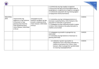 319
1.1naihahanda ang mga sangkap sa pagluluto
1.2nasusunod ang mga tuntuning pangkalusugan at
pangkaligtasan sa paghahanda at pagluluto ng pagkain
1.3 naihahanda nang kaakit-akit ang nilutong pagkain
sa hapag kainan (food presentation)
INDUSTRIAL
ARTS naipamamalas ang
pagkatuto sa mga kaalaman
at kasanayan sa mga
gawaing pang-industriya
tulad ng gawaing kahoy,
metal, kawayan, elektrisidad
at iba pa
naisasagawa ng may
kawilihan ng pagbuo ng mga
proyekto sa gawaing kahoy,
metal, kawayan, elektrisidad,
at iba pa
1.1 natatalakay ang mga mahalagang kaalaman at
kasanayan sa gawaing kahoy, metal, kawayan at iba
pang lokal na materyales sa pamayanan
1.2 nakagagawa ng mga malikhaing proyekto na gawa
sa kahoy, metal, kawayan at iba pang materyales na
makikita sa kumunidad
3 WEEKS
2.1 nakagagawa ng proyekto na ginagamitan ng
elektrisidad
2.2 natatalakay ang mga kaalaman at kasanayan sa
gawaing elektrisidad
3 WEEKS
2.3 nakabubuo ng plano ng proyekto na
nakadisenyo mula sa ibat-ibang materyales na
makikita sa pamayanan (hal., kahoy, metal,
kawayan, atbp) na ginagamitan ng elektrisidad
na maaaring mapapagkakakitaan
3 WEEKS
 