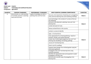 321
Grade Level: Grade 6
Subject: Technology and Livelihood Education
Component: Agriculture
QUARTER CONTENT STANDARDS PERFORMANCE STANDARDS MOST ESSENTIAL LEARNING COMPETENCIES DURATION
0 demonstrates an understanding
of scientific practices in planting
trees and fruit trees
applies knowledge and skills in
planting trees and fruit trees
discusses the importance of planting and propagating
trees and fruit-bearing trees and marketing seedlings.
Week 1
uses technology in the conduct of survey to find out
the following:
Week 2
elements to be observed in planting trees and fruit-
bearing trees
market demands for fruits
famous orchard farms in the country
conduct a survey to identify:
Week 3
types of orchard farms
trees appropriate for orchard gardening based on
location, climate, and market demands
proper way of planting/propagating trees and fruit-
bearing trees (budding, marcotting, grafting)
sources of fruit-bearing trees
how to care for seedlings
prepares layout design of an orchard garden using the
information gathered
propagates trees and fruit-bearing trees using
scientific processes
Week 4
identifies the appropriate tools and equipment in plant
propagation and their uses
demonstrates scientific ways of propagating fruit-
bearing trees
 