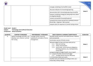 323
manages marketing of animal/fish raised
Week 9
discusses indicators for harvesting/capturing
demonstrates skill in harvesting/capturing animal/fish
prepares marketing strategy by asking help from others
or using the Internet
markets animals/fish harvested/captured
computes the income earned from marketed products
(Gross Sale – Expenses = Net income)
prepares plans for expansion of animal-raising venture
Grade Level: Grade 6
Subject: Technology and Livelihood Education
Component: Home Economics
QUARTER CONTENT STANDARDS PERFORMANCE STANDARDS MOST ESSENTIAL LEARNING COMPETENCIES DURATION
0 applies knowledge and skills, and
develops one’s interest I animal/
fish raising
manages family resources
applying the principles of home
management
identifies family resources and needs (human, material,
and nonmaterial)
Week 1
enumerates sources of family income
allocates budget for basic and social need such as:
1.1.1 food and clothing
1.1.2 shelter and education
1.1.3 social needs: social andmoral obligations
(birthdays,baptisms, etc.), familyactivities,
school affairs
savings/emergency budget (health, house repair)
1.2 prepares feasible and practical budget
1.2.1 manages family resources efficiently
1.2.2 prioritizes needs over wants Week 2
classifies tools and materials according to their use (
measuring, cutting, sewing)
 