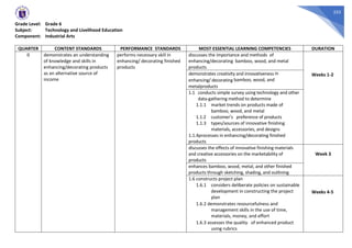 325
Grade Level: Grade 6
Subject: Technology and Livelihood Education
Component: Industrial Arts
QUARTER CONTENT STANDARDS PERFORMANCE STANDARDS MOST ESSENTIAL LEARNING COMPETENCIES DURATION
0 demonstrates an understanding
of knowledge and skills in
enhancing/decorating products
as an alternative source of
income
performs necessary skill in
enhancing/ decorating finished
products
discusses the importance and methods of
enhancing/decorating bamboo, wood, and metal
products
Weeks 1-2
demonstrates creativity and innovativeness in
enhancing/ decorating bamboo, wood, and
metalproducts
1.1 conducts simple survey using technology and other
data-gathering method to determine
1.1.1 market trends on products made of
bamboo, wood, and metal
1.1.2 customer’s preference of products
1.1.3 types/sources of innovative finishing
materials, accessories, and designs
1.1.4processes in enhancing/decorating finished
products
discusses the effects of innovative finishing materials
and creative accessories on the marketability of
products
Week 3
enhances bamboo, wood, metal, and other finished
products through sketching, shading, and outlining
1.6 constructs project plan
1.6.1 considers deliberate policies on sustainable
development in constructing the project
plan
1.6.2 demonstrates resourcefulness and
management skills in the use of time,
materials, money, and effort
1.6.3 assesses the quality of enhanced product
using rubrics
Weeks 4-5
 