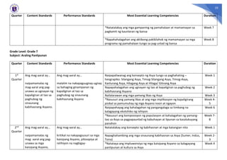 33
Quarter Content Standards Performance Standards Most Essential Learning Competencies Duration
*Natatalakay ang mga gampaning ng pamahalaan at mamamayan sa
pagkamit ng kaunlaran ng bansa
Week 7
*Napahahalagahan ang aktibong pakikilahok ng mamamayan sa mga
programa ng pamahalaan tungo sa pag-unlad ng bansa
Week 8
Grade Level: Grade 7
Subject: Araling Panlipunan
Quarter Content Standards Performance Standards Most Essential Learning Competencies Duration
1st
Quarter
Ang mag-aaral ay…
naipamamalas ng
mag-aaral ang pag-
unawa sa ugnayan ng
kapaligiran at tao sa
paghubog ng
sinaunang
kabihasnang Asyano.
Ang mag-aaral ay…
malalim na nakapaguugnay-ugnay
sa bahaging ginampanan ng
kapaligiran at tao sa
paghubog ng sinaunang
kabihasnang Asyano
Naipapaliwanag ang konsepto ng Asya tungo sa paghahating –
heograpiko: Silangang Asya, Timog-Silangang Asya, Timog-Asya,
Kanlurang Asya, Hilagang Asya at Hilaga/ Gitnang Asya
Week 1
Napapahalagahan ang ugnayan ng tao at kapaligiran sa paghubog ng
kabihasnang Asyano
Week 2
Nailalarawan ang mga yamang likas ng Asya Week 3
*Nasusuri ang yamang likas at ang mga implikasyon ng kapaligirang
pisikal sa pamumuhay ng mga Asyano noon at ngayon
Week 4-
5
Naipapahayag ang kahalagahan ng pangangalaga sa timbang na
kalagayang ekolohiko ng rehiyon
Week 6
*Nasusuri ang komposisyon ng populasyon at kahalagahan ng yamang-
tao sa Asya sa pagpapaunlad ng kabuhayan at lipunan sa kasalukuyang
panahon
Week 7-
8
2nd
Quarter
Ang mag-aaral ay…
naipamamalas ng
mag- aaral ang pag-
unawa sa mga
kaisipang Asyano,
Ang mag-aaral ay…
kritikal na nakapagsusuri sa mga
kaisipang Asyano, pilosopiya at
relihiyon na nagbigay-
Natatalakay ang konsepto ng kabihasnan at mga katangian nito Week 1
Napaghahambing ang mga sinaunang kabihasnan sa Asya (Sumer, Indus,
Tsina)
Week 2-
3
*Natataya ang impluwensiya ng mga kaisipang Asyano sa kalagayang
panlipunan at kultura sa Asya
Week 4
 