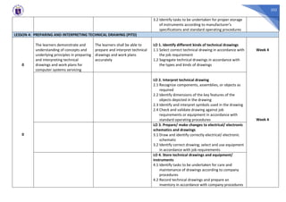 332
3.2 Identify tasks to be undertaken for proper storage
of instruments according to manufacturer’s
specifications and standard operating procedures
LESSON 4: PREPARING AND INTERPRETING TECHNICAL DRAWING (PITD)
0
0
The learners demonstrate and
understanding of concepts and
underlying principles in preparing
and interpreting technical
drawings and work plans for
computer systems servicing
The learners shall be able to
prepare and interpret technical
drawings and work plans
accurately
LO 1. Identify different kinds of technical drawings
1.1 Select correct technical drawing in accordance with
the job requirement
1.2 Segregate technical drawings in accordance with
the types and kinds of drawings
Week 4
Week 4
LO 2. Interpret technical drawing
2.1 Recognize components, assemblies, or objects as
required
2.2 Identify dimensions of the key features of the
objects depicted in the drawing
2.3 Identify and interpret symbols used in the drawing
2.4 Check and validate drawing against job
requirements or equipment in accordance with
standard operating procedures
LO 3. Prepare/ make changes to electrical/ electronic
schematics and drawings
3.1 Draw and identify correctly electrical/ electronic
schematic
3.2 Identify correct drawing; select and use equipment
in accordance with job requirements
LO 4. Store technical drawings and equipment/
instruments
4.1 Identify tasks to be undertaken for care and
maintenance of drawings according to company
procedures
4.2 Record technical drawings and prepare an
inventory in accordance with company procedures
 