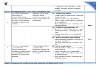 333
4.3 4.3 identify tasks to be undertaken for proper
storage of instruments according to company
procedures
LESSON 5: PRACTICE OCCUPATIONAL SAFETY AND HEALTH PROCEDURE (OSH)
0
The learners demonstrate an
understanding of
concepts and underlying
principles of Occupational Health
and Safety (OHS) in relation to
health and risk hazards in the
workplace
The learners shall be able to
consistently observe
precautionary measures and
respond to risks and hazards in
the workplace
LO 1. Identify hazards and risks
1.1 Follow OHS policies and procedures in identifying
hazards and risks
1.2 Explain hazards and risks in the workplace
1.3 Identify hazards and risks indicators as prescribed
by the manufacturer
1.4 Apply contingency measures in accordance with
the OSH procedures Week 4
Week 4
LO 2. Evaluate and control hazards and risks
2.1 Determine the effects of hazards in the workplace
2.2 Identify the methods in controlling hazards and
risks
2.3 Follow OHS procedures for controlling hazards
and risks
LO 3. Maintain Occupational Health and Safety
1.1 Observe established procedures in responding to
emergency-related drill
1.2 Fill-up OHS personal records in accordance with
SOP
0
The learners demonstrate an
understanding of
concepts and underlying
principles of Occupational Health
and Safety (OHS) in relation to
health and risk hazards in the
workplace
The learners shall be able to
consistently observe
precautionary measures and
respond to risks and hazards in
the workplace
LO 1. Identify hazards and risks
1.5 Follow OHS policies and procedures in identifying
hazards and risks
1.6 Explain hazards and risks in the workplace
1.7 Identify hazards and risks indicators as prescribed
by the manufacturer
1.8 Apply contingency measures in accordance with
the OSH procedures
LESSON 6: TERMINATING AND CONNECTING ELECTRICAL WIRING AND ELECTRONICS CIRCUIT (TCEW)
 