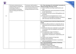 334
0
The learners demonstrate an
understanding of concepts and
underlying principles in
terminating and connecting
electrical wiring and electronics
circuits
The learner shall be able to
demonstrate proper termination
and connection of electrical
wiring and electronics circuits
LO 1. Plan and prepare for termination/ connection of
electrical wiring/ electronics circuits
1.1 Check materials according to specifications and
tasks
1.2 Select appropriate tools and equipment according
to task requirements
1.3 Follow planned task to ensure OHS guidelines and
procedure
1.4 Prepare electrical wiring/electronics circuits
correctly for connecting/terminating in accordance
with instruction and work site procedures Week 5
Week 5
LO 2: Terminate/connect electrical wiring/ electronic
circuits
2.1 Observe safety procedures in using tools and use
appropriate personal protective equipment at all
times
2.2 Identify the tasks to be undertaken to work safely
in accordance with the workplace and standard
procedures
2.3 Use appropriate range of methods in
termination/connection in accordance to
specifications, manufacturer’s requirements, and
safety
2.4 Follow correct sequence of operation
2.5 Adjust used accessories
2.6 Confirm termination/connection in accordance
with job specification
LO 3: Test termination/connections of electrical
wiring/electronics circuits
3.1 Conduct complete testing of
termination/connection of electrical
wiring/electronics circuits in compliance with
 