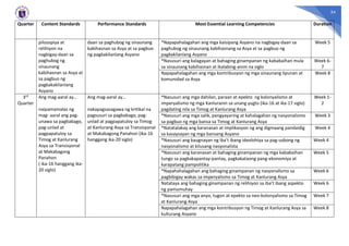 34
Quarter Content Standards Performance Standards Most Essential Learning Competencies Duration
pilosopiya at
relihiyon na
nagbigay-daan sa
paghubog ng
sinaunang
kabihasnan sa Asya at
sa pagbuo ng
pagkakakilanlang
Asyano
daan sa paghubog ng sinaunang
kabihasnan sa Asya at sa pagbuo
ng pagkakilanlang Asyano
*Napapahalagahan ang mga kaisipang Asyano na nagbigay-daan sa
paghubog ng sinaunang kabihasnang sa Asya at sa pagbuo ng
pagkakilanlang Asyano
Week 5
*Nasusuri ang kalagayan at bahaging ginampanan ng kababaihan mula
sa sinaunang kabihasnan at ikalabing-anim na siglo
Week 6-
7
Napapahalagahan ang mga kontribusyon ng mga sinaunang lipunan at
komunidad sa Asya
Week 8
3rd
Quarter
Ang mag-aaral ay…
naipamamalas ng
mag- aaral ang pag-
unawa sa pagbabago,
pag-unlad at
pagpapatuloy sa
Timog at Kanlurang
Asya sa Transisyonal
at Makabagong
Panahon
( ika-16 hanggang ika-
20 siglo)
Ang mag-aaral ay…
nakapagsasagawa ng kritikal na
pagsusuri sa pagbabago, pag-
unlad at pagpapatuloy sa Timog
at Kanlurang Asya sa Transisyonal
at Makabagong Panahon (ika-16
hanggang ika-20 siglo)
*Nasusuri ang mga dahilan, paraan at epekto ng kolonyalismo at
imperyalismo ng mga Kanluranin sa unang yugto (ika-16 at ika-17 siglo)
pagdating nila sa Timog at Kanlurang Asya
Week 1-
2
*Nasusuri ang mga salik, pangyayaring at kahalagahan ng nasyonalismo
sa pagbuo ng mga bansa sa Timog at Kanlurang Asya
Week 3
*Natatalakay ang karanasan at implikasyon ng ang digmaang pandaidig
sa kasaysayan ng mga bansang Asyano
Week 4
*Nasusuri ang kaugnayan ng iba’t ibang ideolohiya sa pag-usbong ng
nasyonalismo at kilusang nasyonalista
Week 4
*Nasusuri ang karanasan at bahaging ginampanan ng mga kababaihan
tungo sa pagkakapantay-pantay, pagkakataong pang-ekonomiya at
karapatang pampolitika
Week 5
*Napahahalagahan ang bahaging ginampanan ng nasyonalismo sa
pagbibigay wakas sa imperyalismo sa Timog at Kanlurang Asya
Week 6
Natataya ang bahaging ginampanan ng relihiyon sa iba’t ibang aspekto
ng pamumuhay
Week 6
*Nasusuri ang mga anyo, tugon at epekto sa neo-kolonyalismo sa Timog
at Kanlurang Asya
Week 7
Napapahalagahan ang mga kontribusyon ng Timog at Kanlurang Asya sa
kulturang Asyano
Week 8
 