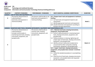 340
Grade Level: 7/8
Subject: Technology and Livelihood Education
Component: Information and Communication Technology (Technical Drafting) (40 hours)
QUARTER CONTENT STANDARDS PERFORMANCE STANDARDS MOST ESSENTIAL LEARNING COMPETENCIES DURATION
LESSON 1: USE OF TOOLS AND EQUIPMENT (UT)
`
0
The learners demonstrate an
understanding of
hand tools and equipment in
Technical Drafting
The learners shall be able to use
hand tools and equipment in
Technical Drafting
LO 1. Prepare hand tools and equipment in technical
drafting
1.1 List hand tools and equipment based on job
requirement
1.2 Identify appropriate hand tools and equipment
1.3 Classify hand tools and equipment according to
function and task requirement
Week 1
LESSON 2: MAINTAIN HAND TOOLS, DRAWING INSTRUMENTS, EQUIPMENT AND PARAPHERNALIA (MT)
0
The learners demonstrate an
understanding of
concepts and principles in
maintaining hand tools, drawing
instruments, equipment, and
paraphernalia
The learners shall be able to
maintain tools, drawing
instruments, equipment, and
paraphernalia
LO 1. Maintain hand tools, drawing instruments,
equipment, and paraphernalia
1.1 Perform safety procedures in maintaining hand
tools, drawing instruments, equipment, and
paraphernalia
1.2 Follow procedures in cleaning, tightening and
simple repair of hand tools, drawing instruments,
equipment, and paraphernalia
1.3 Identify common malfunction (unplanned or
unusual events) when using tools, drawing
instruments, equipment, and paraphernalia
Week 1-2
LO 2. Inspect hand tools, drawing instruments,
equipment, and paraphernalia received in technical
drafting
2.1 Follow the standard procedures in accomplishing
forms
2.2 Check the list of hand tools, drawing instruments,
equipment, and paraphernalia to be requested
per job requirement
 